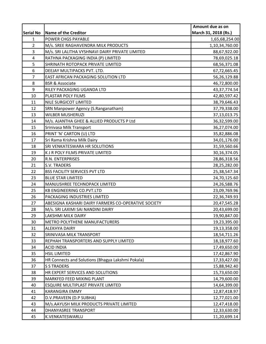 Serial No Name of the Creditor Amount Due As On