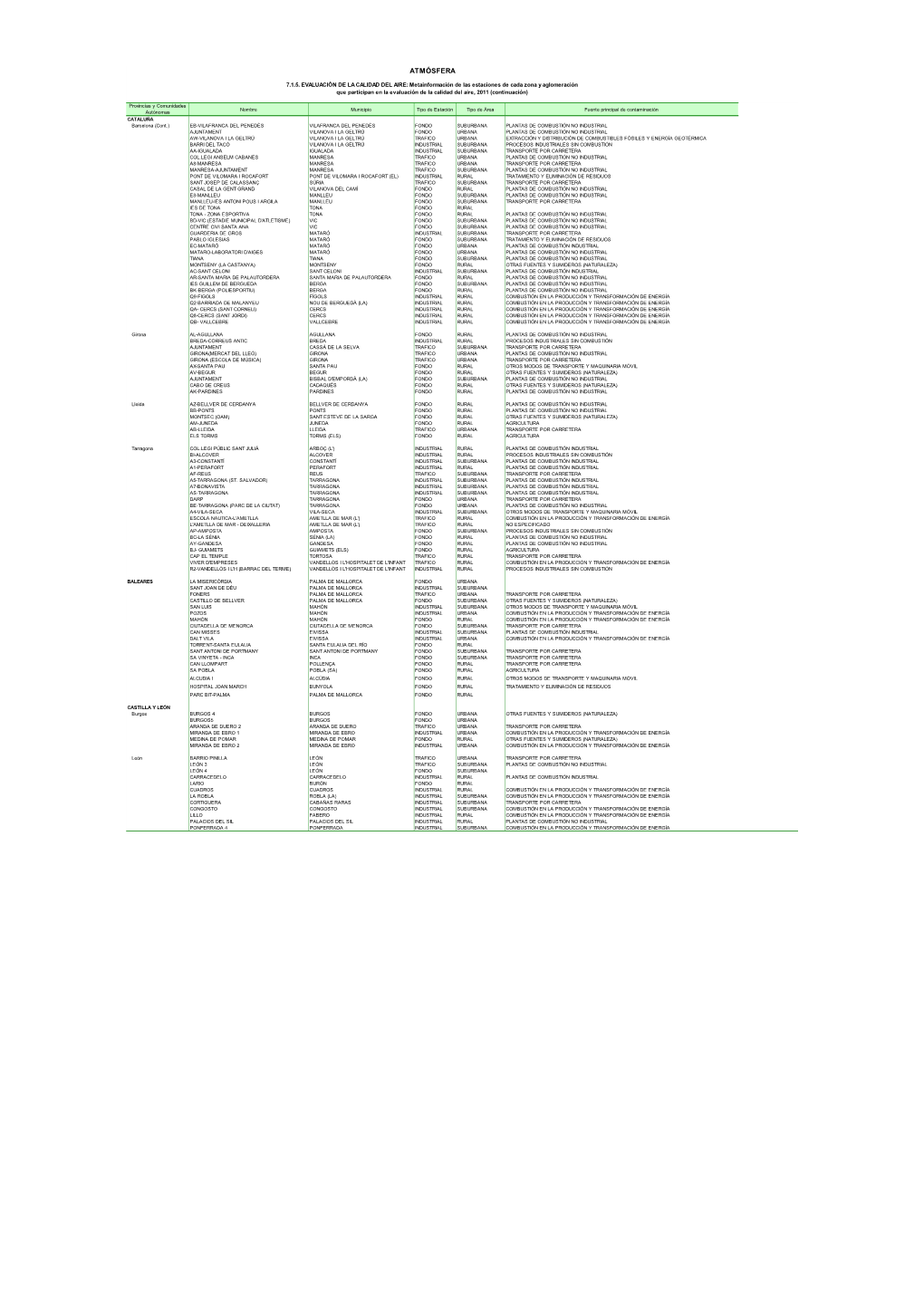 Provincias Y Comunidades Autónomas Nombre Municipio Tipo De Estación Tipo De Área Fuente Principal De Contaminación CATALUÑ