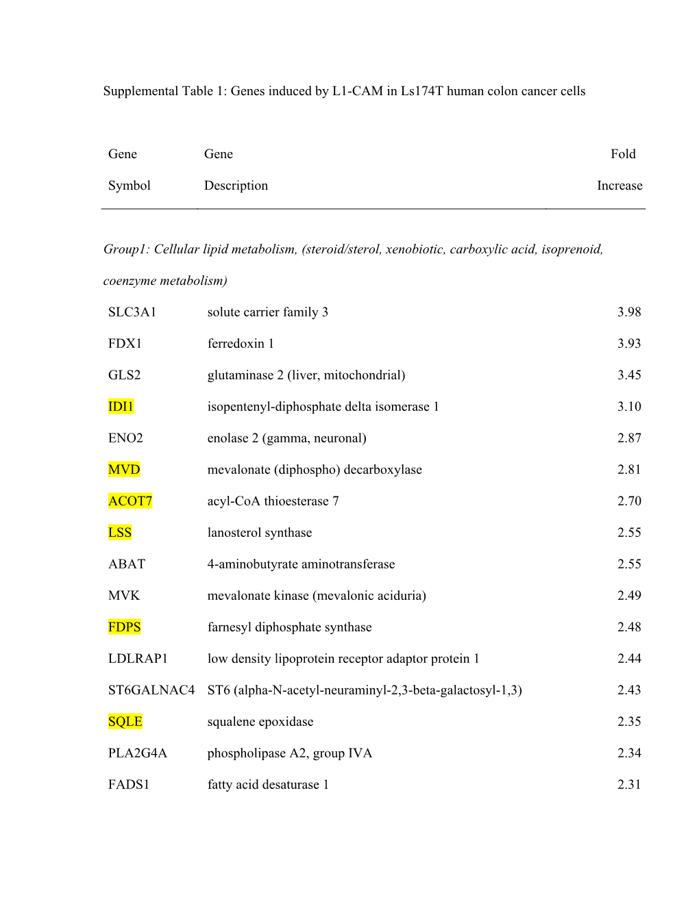 Supplemental Table 1: Genes Induced by L1-CAM in Ls174t Human Colon Cancer Cells