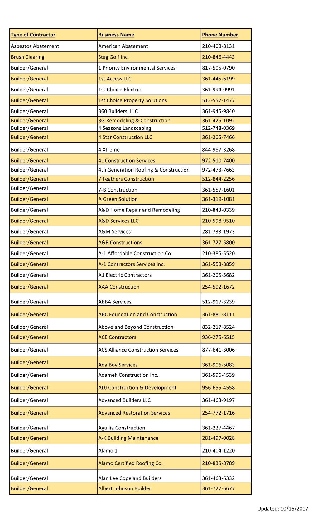Type of Contractor Business Name Phone Number Asbestos Abatement American Abatement 210-408-8131 Brush Clearing Stag Golf Inc