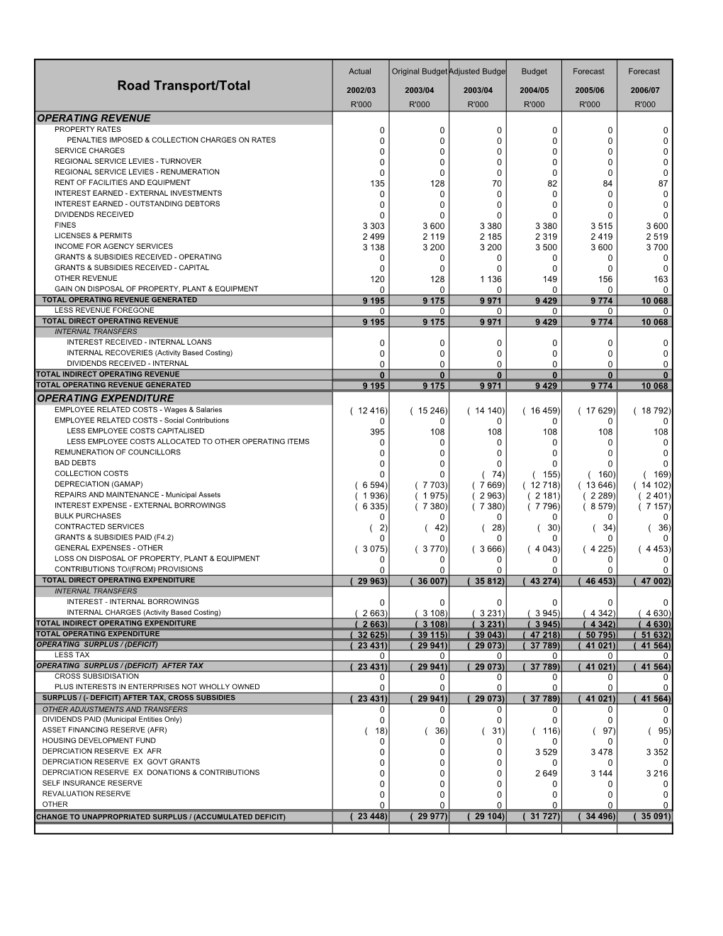 Road Transport/Total