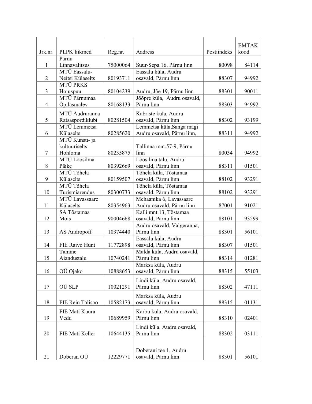 Jrk.Nr. PLPK Liikmed Reg.Nr. Aadress Postiindeks EMTAK Kood 1 Pärnu
