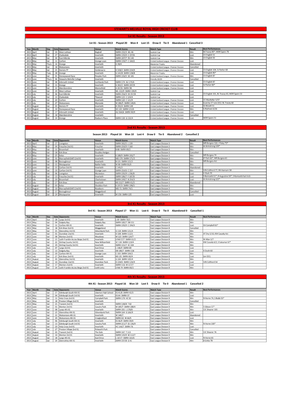 Season 2013 3Rd X1 Results
