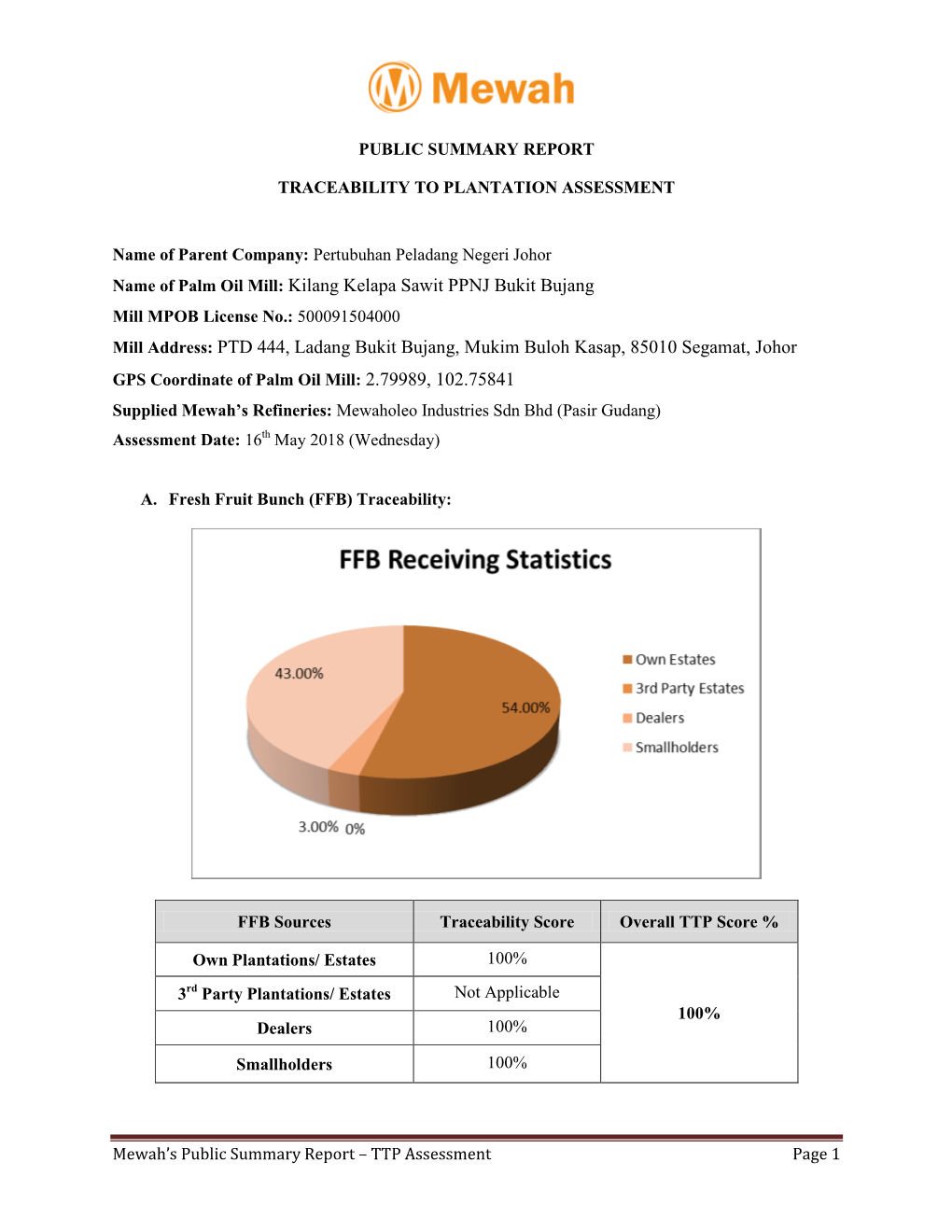 Name of Palm Oil Mill: Kilang Kelapa Sawit PPNJ Bukit Bujang Mill Address: PTD 444, Ladang Bukit Bujang, Mukim Buloh Kasap, 8501