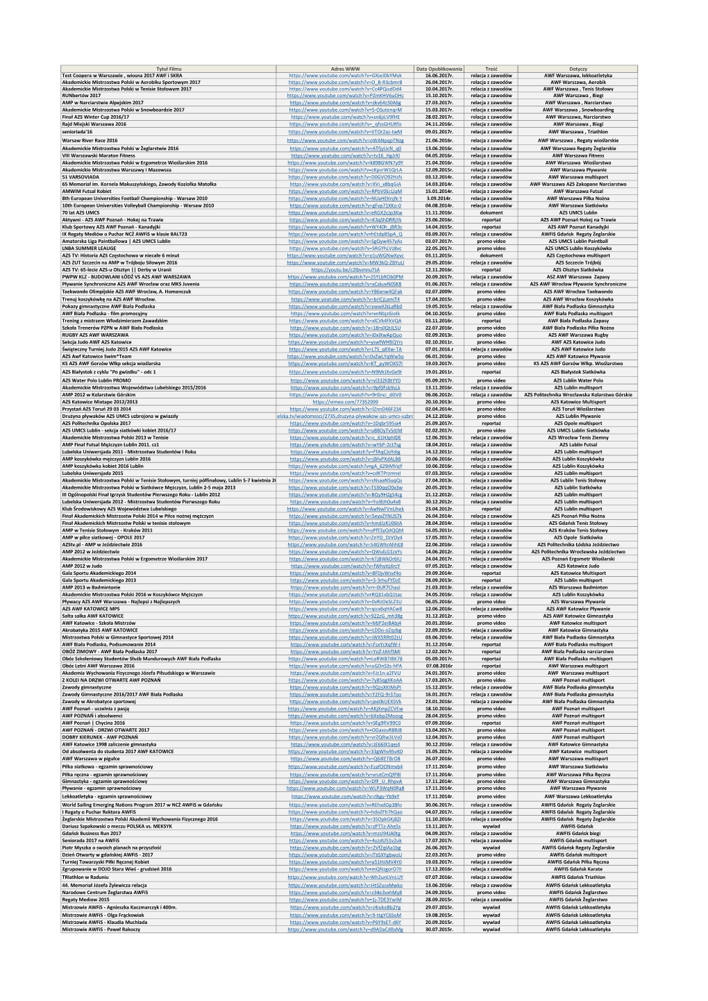 Tytuł Filmu Adres WWW Data Opublikowania Treść Dotyczy Test Coopera W Warszawie , Wiosna 2017 AWF I SKRA 16.06.2017R