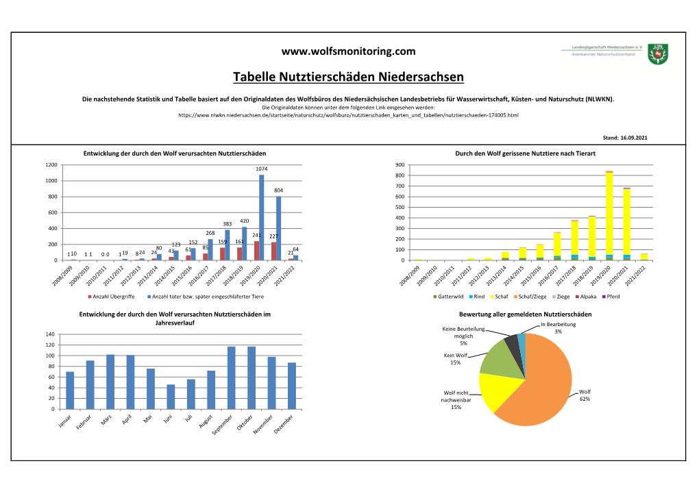 Tabelle Nutztierschäden Niedersachsen