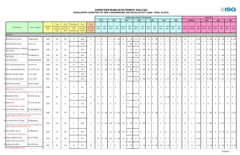 Downtown Miami Development Analysis Developers' Inventory of New Condominiums and Sales Activity (2006 - April 30,2012)