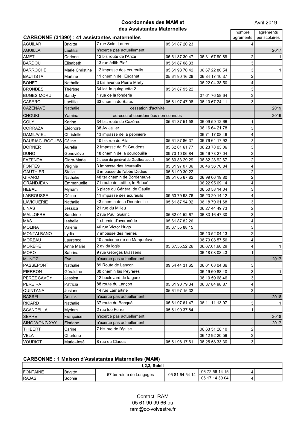 Coordonnées Des MAM Et Des Assistantes Maternelles Avril 2019