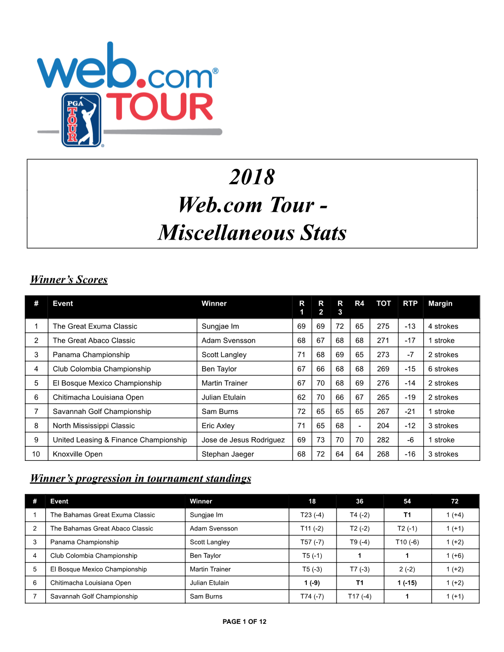 2018 Web.Com Tourанаа Miscellaneous Stats