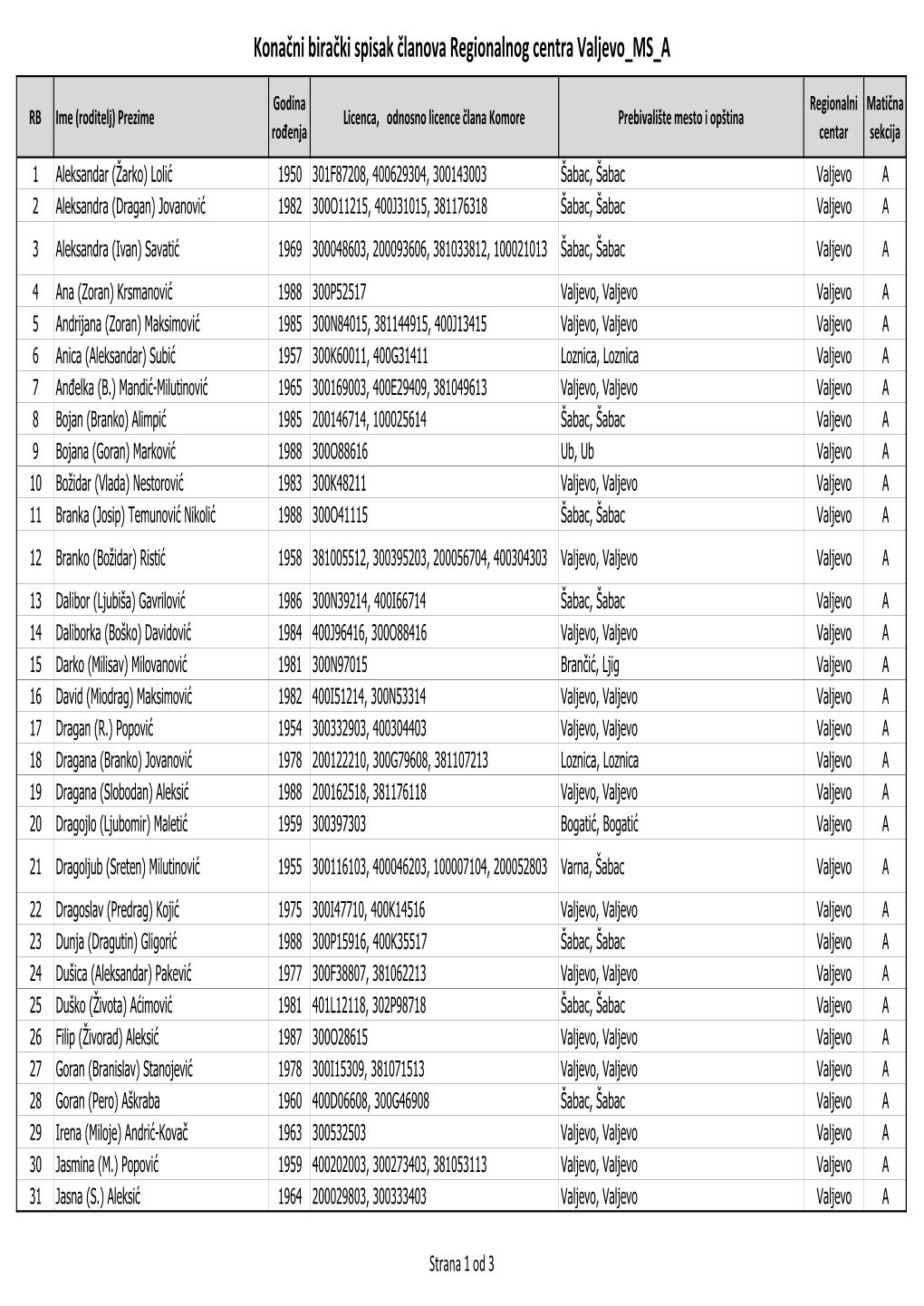 Konačni Birački Spisak Članova Regionalnog Centra Valjevo MS A
