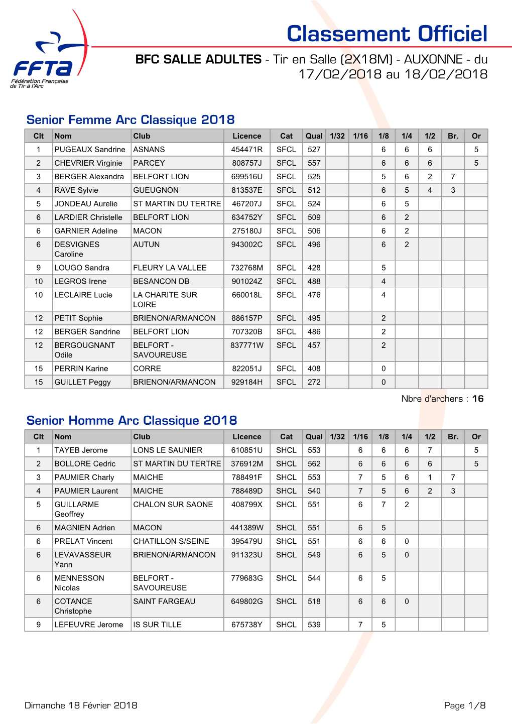 Classement Officiel BFC SALLE ADULTES - Tir En Salle (2X18M) - AUXONNE - Du 17/02/2018 Au 18/02/2018
