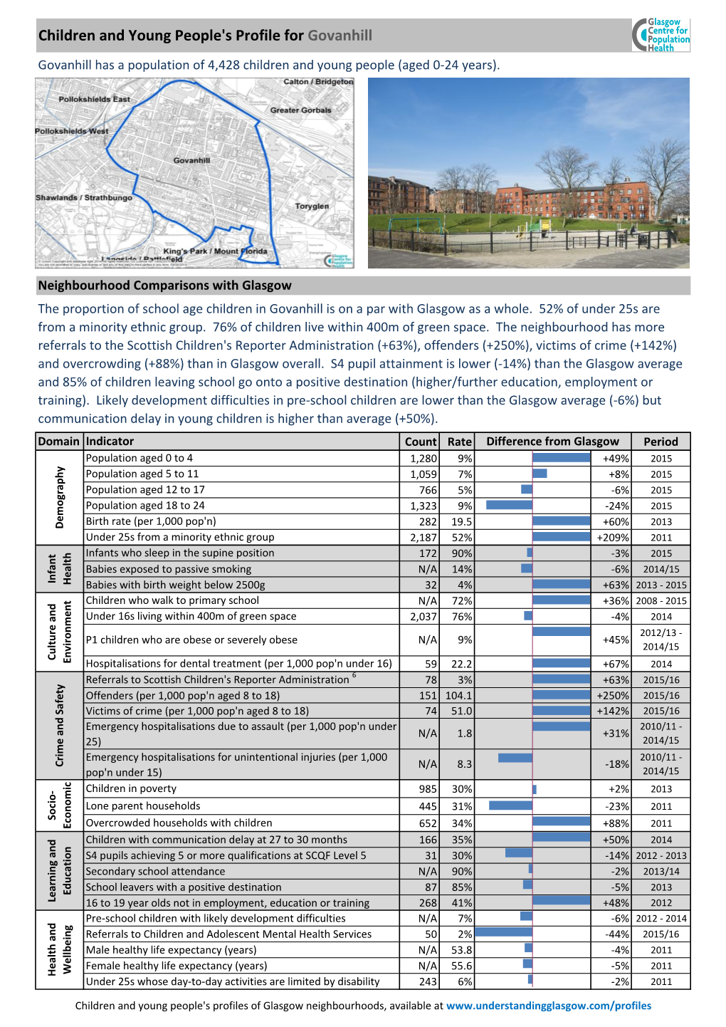 Children and Young People's Profile for Govanhill