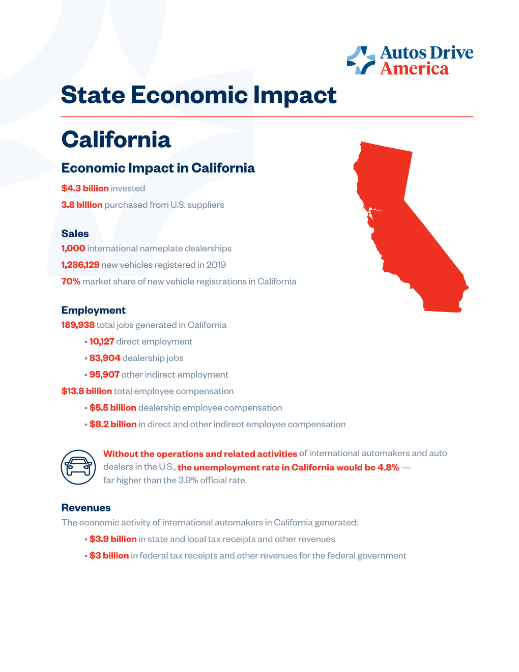 State Economic Impact California Economic Impact in California $4.3 Billion Invested 3.8 Billion Purchased from U.S