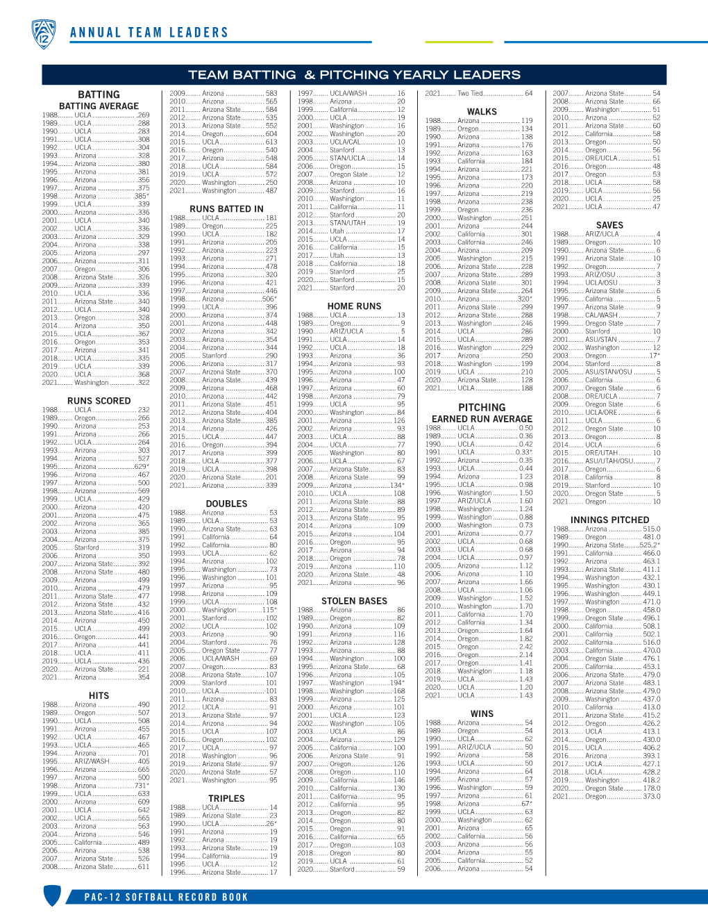 Record Book Annual Individual Leaders