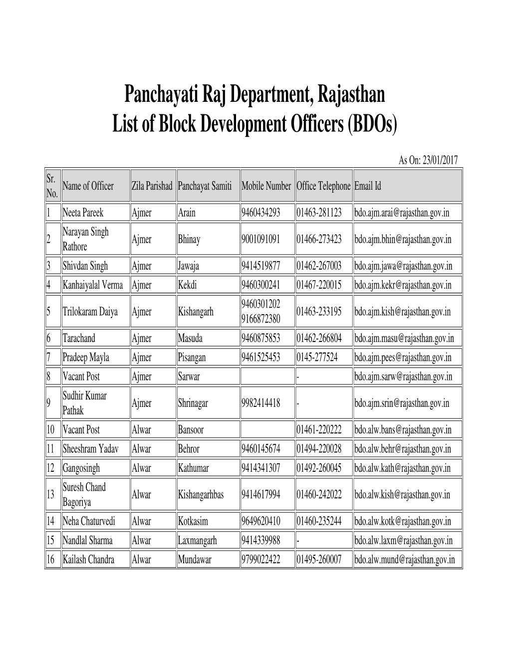 Panchayati Raj Department, Rajasthan List of Block Development Officers (Bdos)