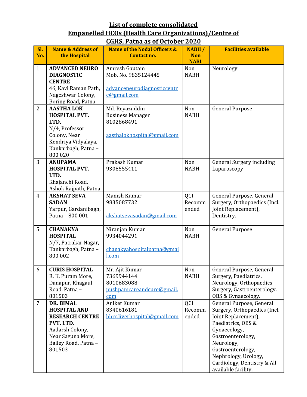 (Health Care Organizations)/Centre of CGHS, Patna As of October 2020 Sl