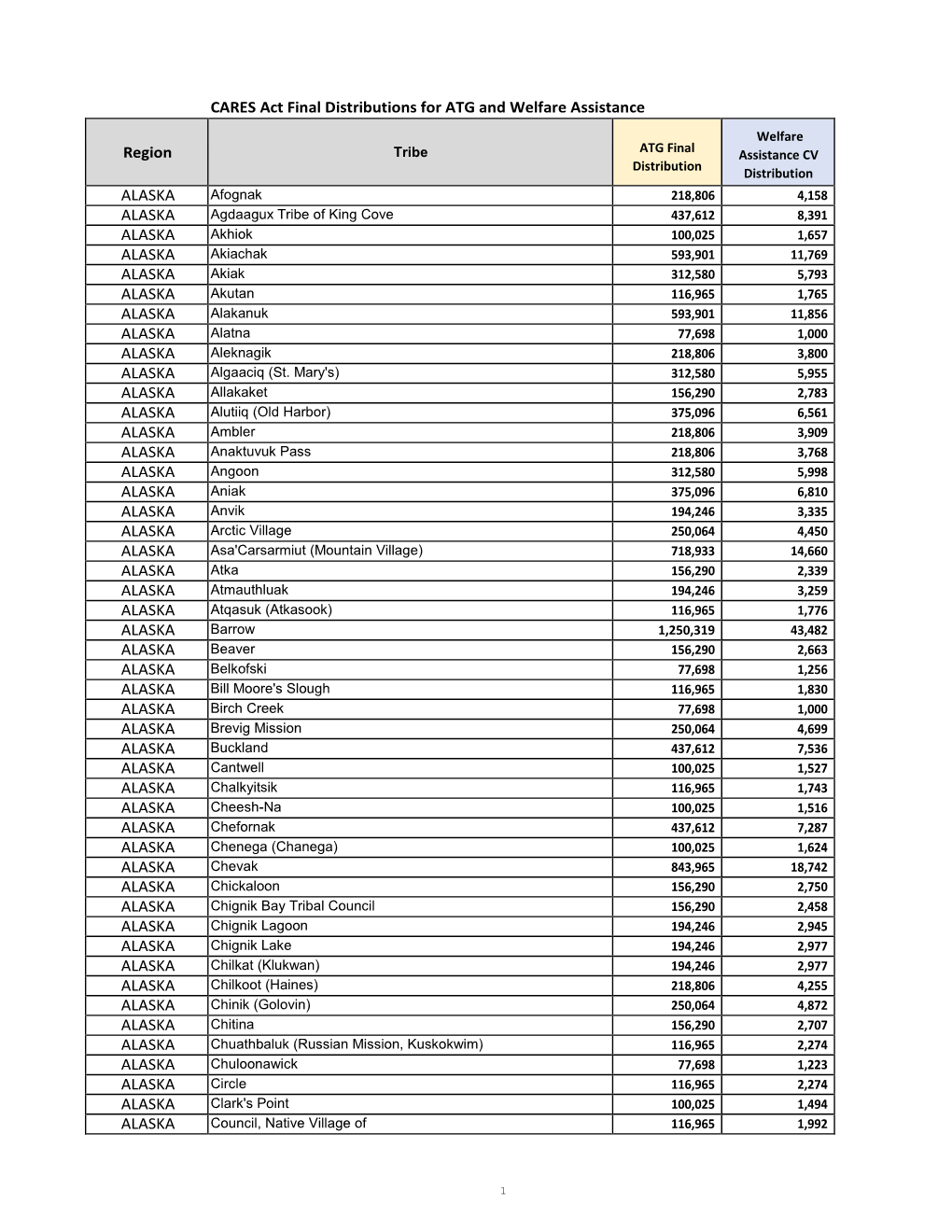 CARES Act Final Distributions for ATG and Welfare Assistance Region