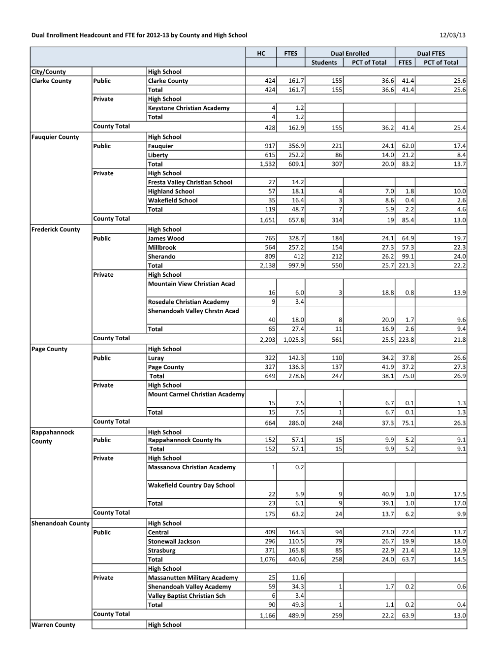 VCCS Report on Dual Enrollment Headcount and FTE for 2012-13