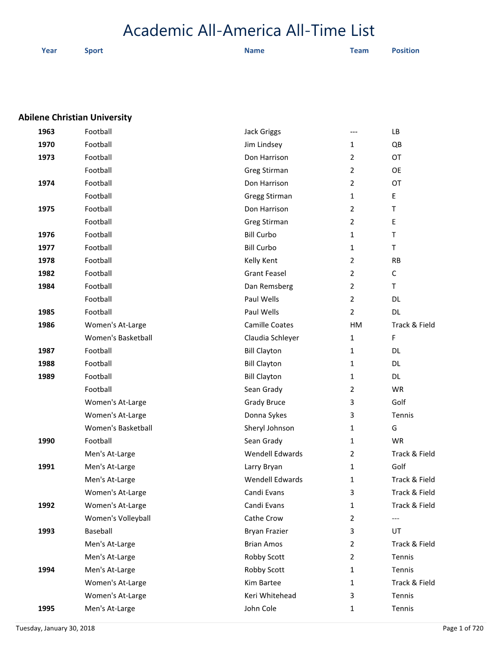 Academic All-America All-Time List Year Sport Name Team Position