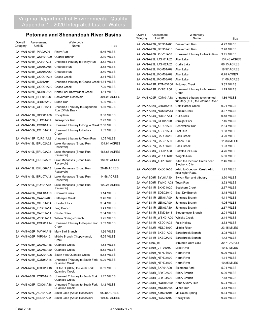 2020 Integrated List of Waters