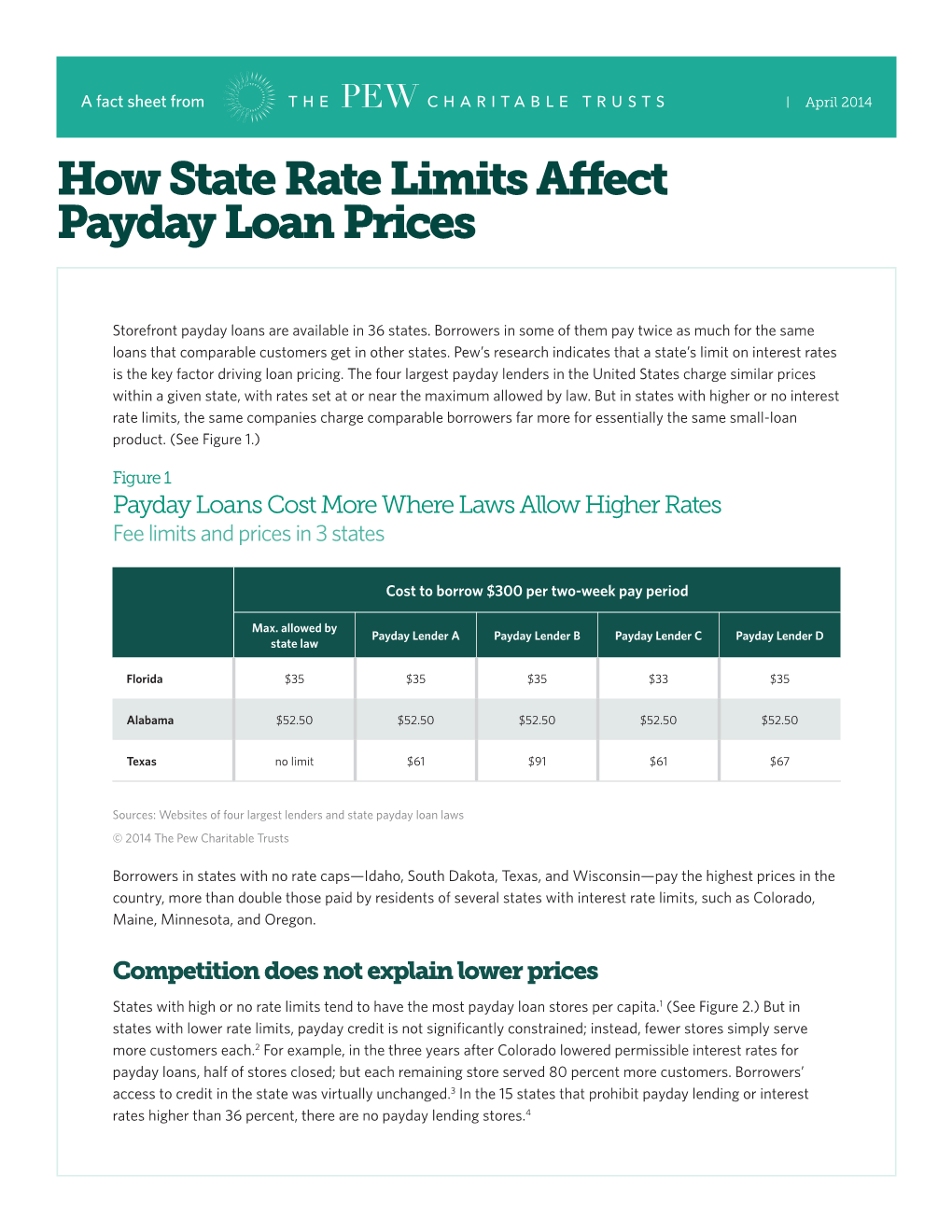 How State Rate Limits Affect Payday Loan Prices