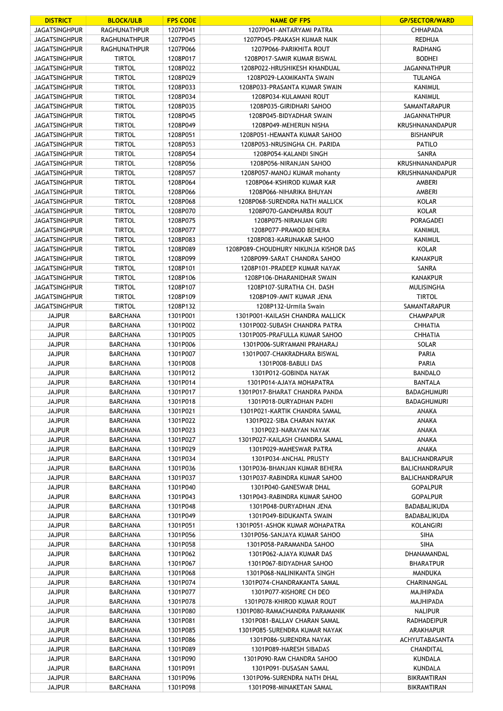 District Block/Ulb Fps Code Name of Fps Gp/Sector/Ward