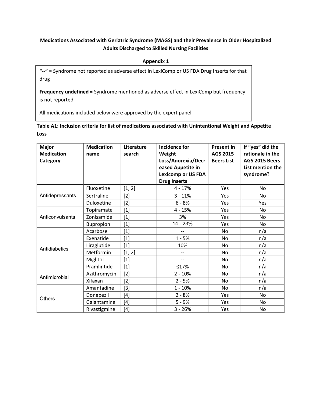 Medications Associated with Geriatric Syndrome (MAGS) and Their Prevalence in Older Hospitalized Adults Discharged to Skilled Nursing Facilities