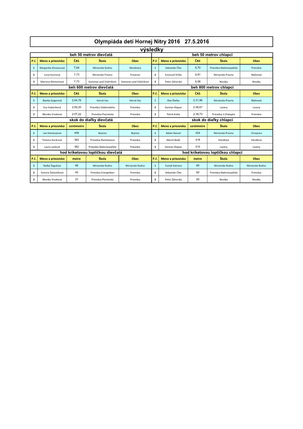 Olympiáda Detí Hornej Nitry 2016 27.5.2016 Výsledky Beh 50 Metrov Dievčatá Beh 50 Metrov Chlapci P.Č