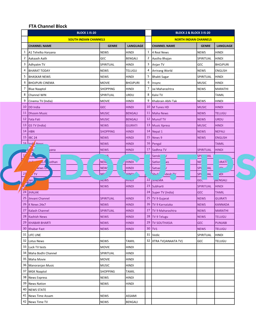 FTA Channel Block BLOCK 1 IS-20 BLOCK 2 & BLOCK 3 IS-20