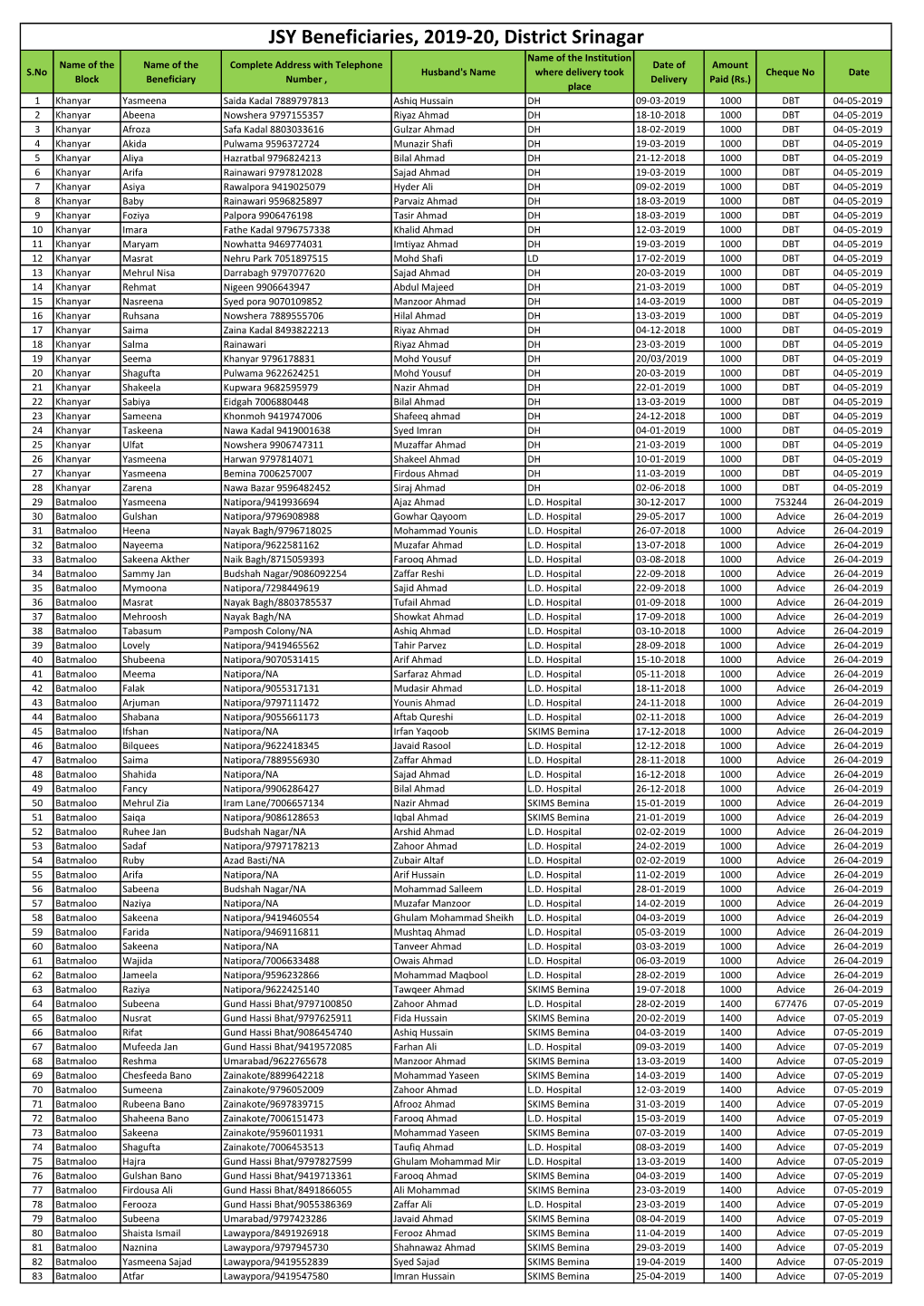 JSY Beneficiaries, 2019-20, District Srinagar