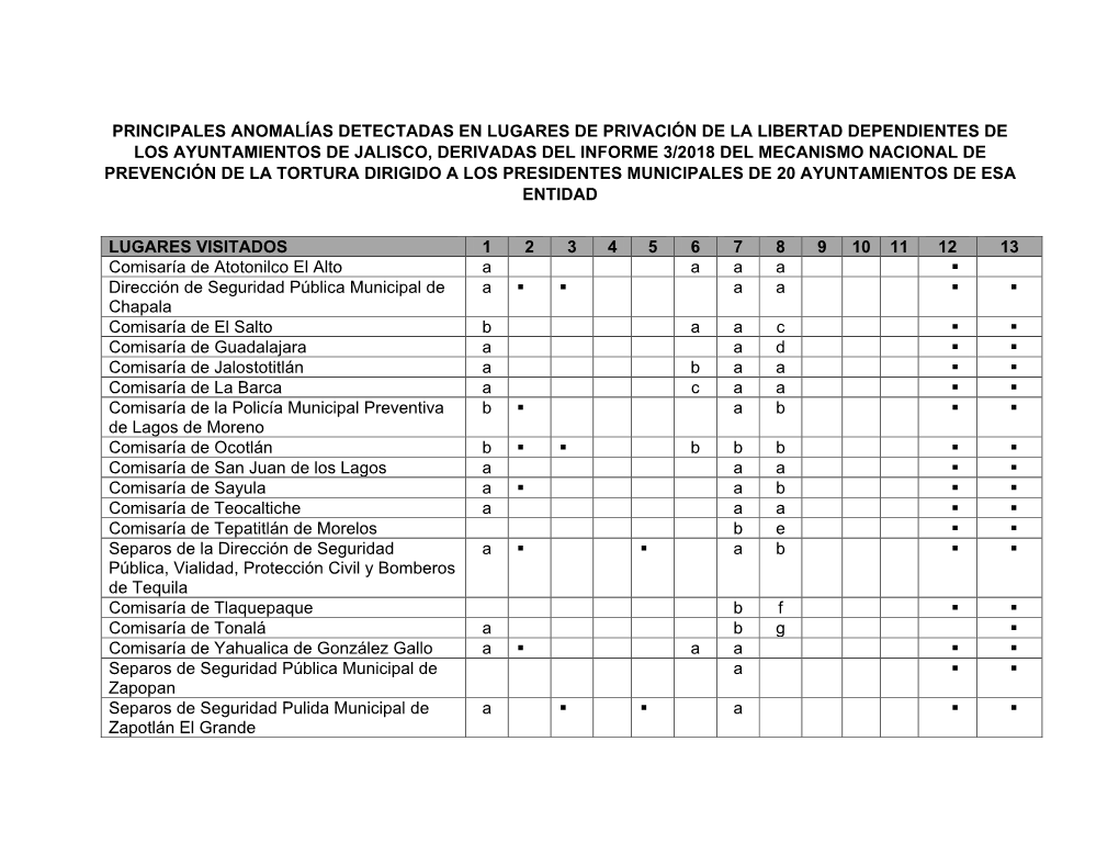 Anomalias Detectadas Mnpt Jalisco