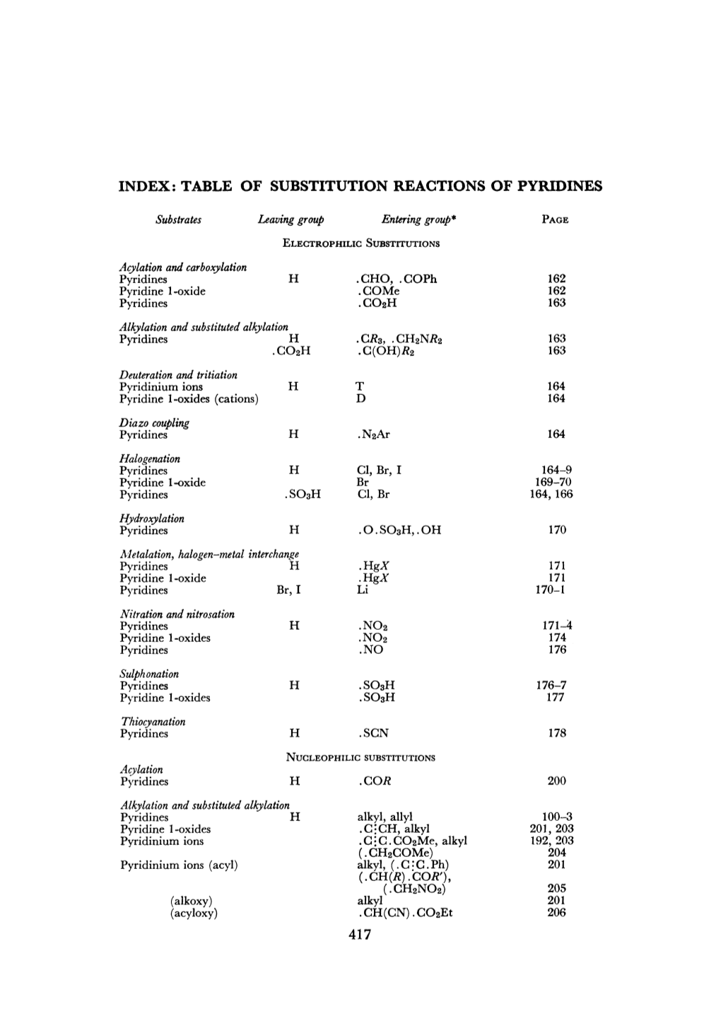 Index: Table of Substitution Reactions of Pyridines