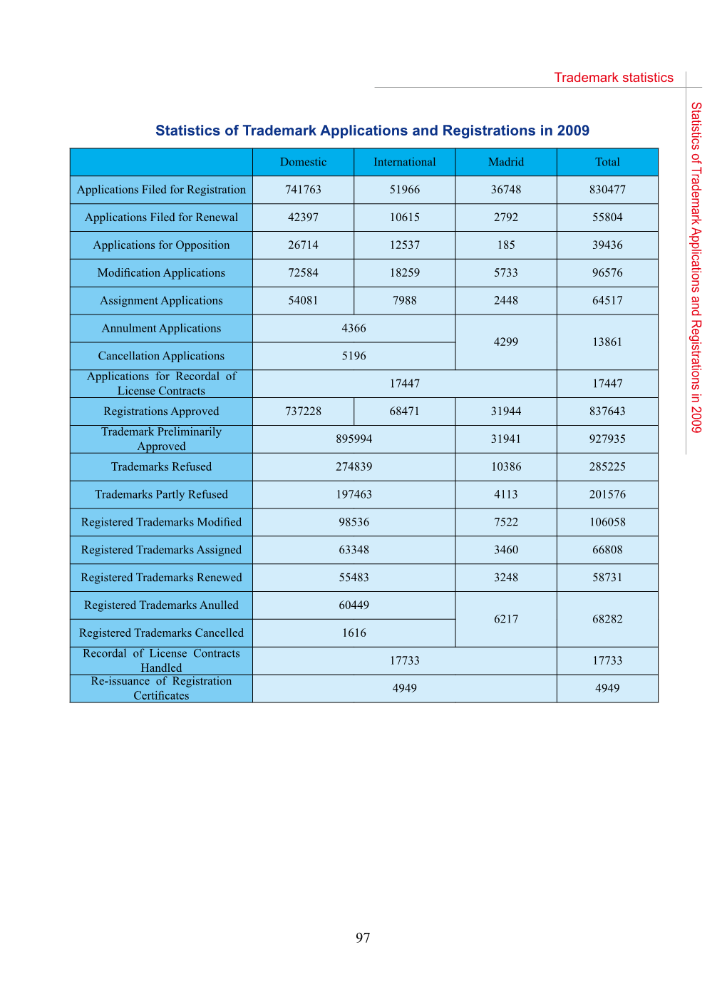 97 Statistics of Trademark Applications And