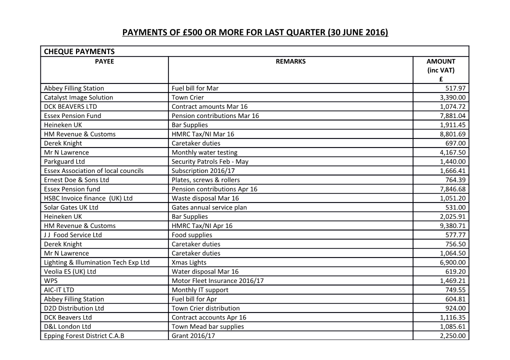 Payments of 500 Or More for Last Quarter (30 June 2016)