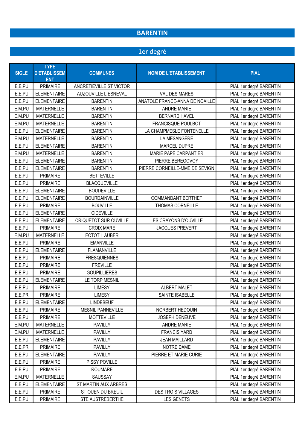 BARENTIN 1Er Degré