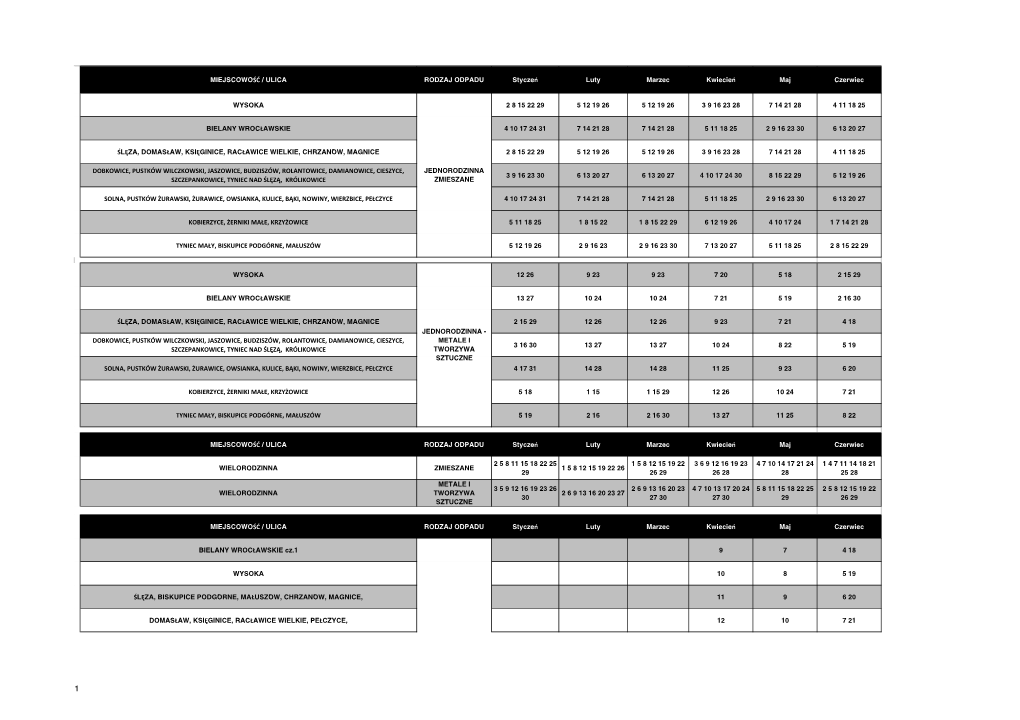 MIEJSCOWOŚĆ / ULICA RODZAJ ODPADU Styczeń Luty Marzec Kwiecień Maj Czerwiec