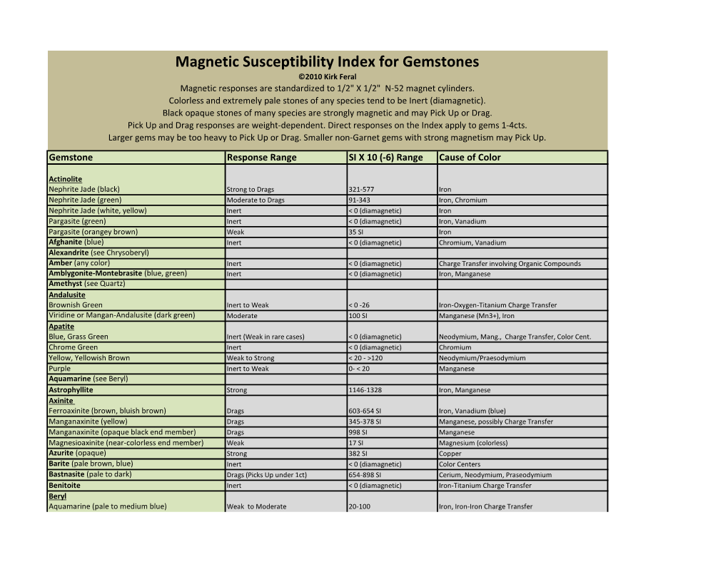 Magnetic Susceptibility Index for Gemstones ©2010 Kirk Feral Magnetic Responses Are Standardized to 1/2