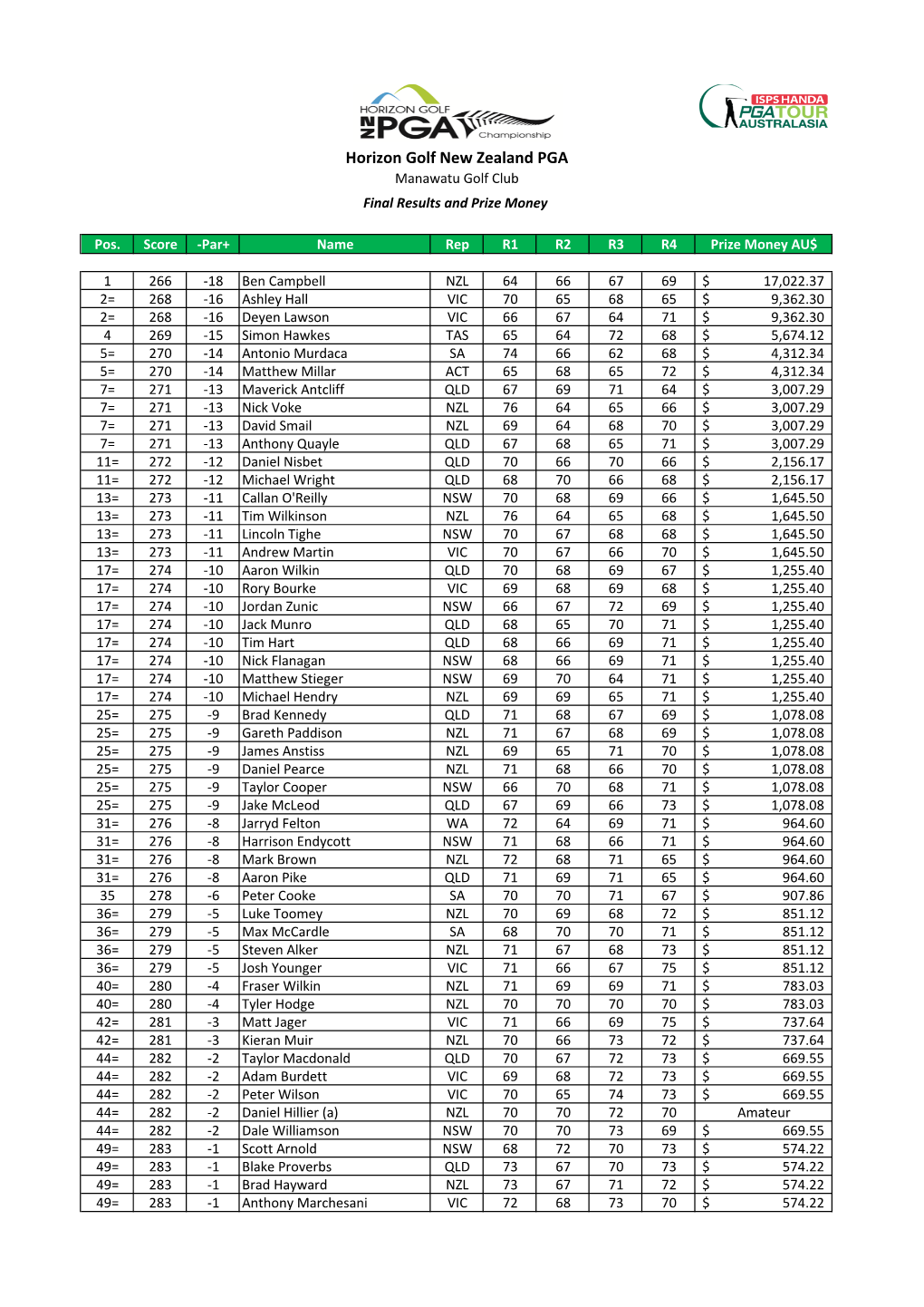 Horizon Golf New Zealand PGA Manawatu Golf Club Final Results and Prize Money