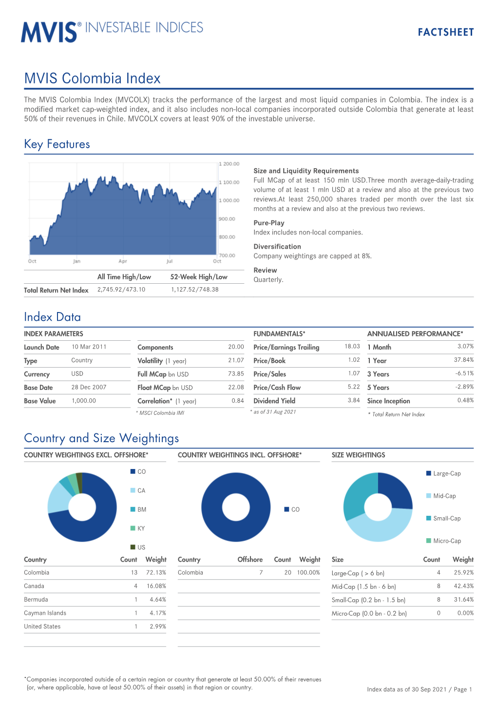 MVIS Colombia Index