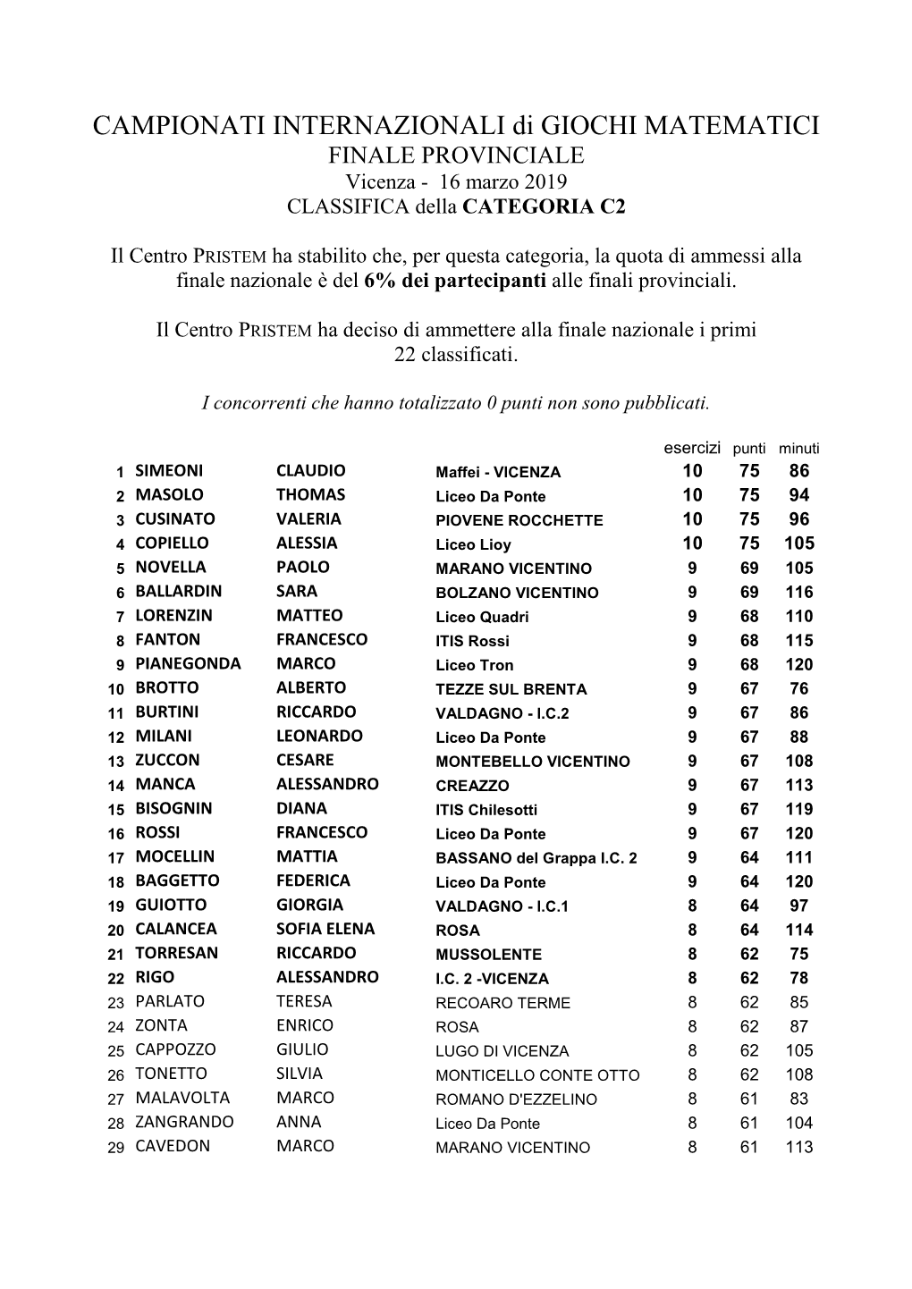 CAMPIONATI INTERNAZIONALI Di GIOCHI MATEMATICI FINALE PROVINCIALE Vicenza - 16 Marzo 2019 CLASSIFICA Della CATEGORIA C2