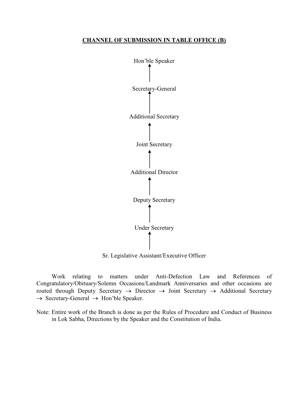 CHANNEL of SUBMISSION in TABLE OFFICE (B) Hon'ble Speaker Secretary-General Additional Secretary Joint Secretary Additional Di