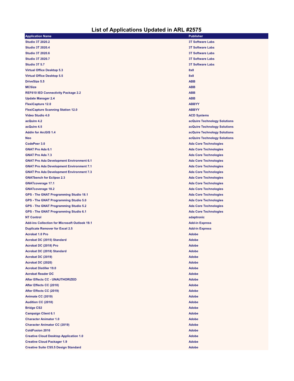 List of Applications Updated in ARL #2575