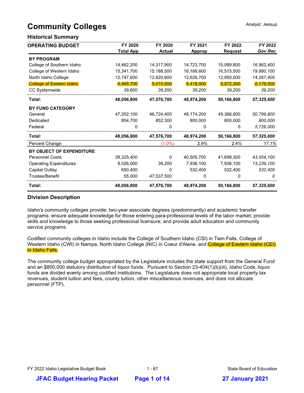 College of Eastern Idaho 5,465,700 5,410,500 5,418,000 5,572,300 6,176,500 CC Systemwide 39,600 39,200 39,200 39,200 39,200
