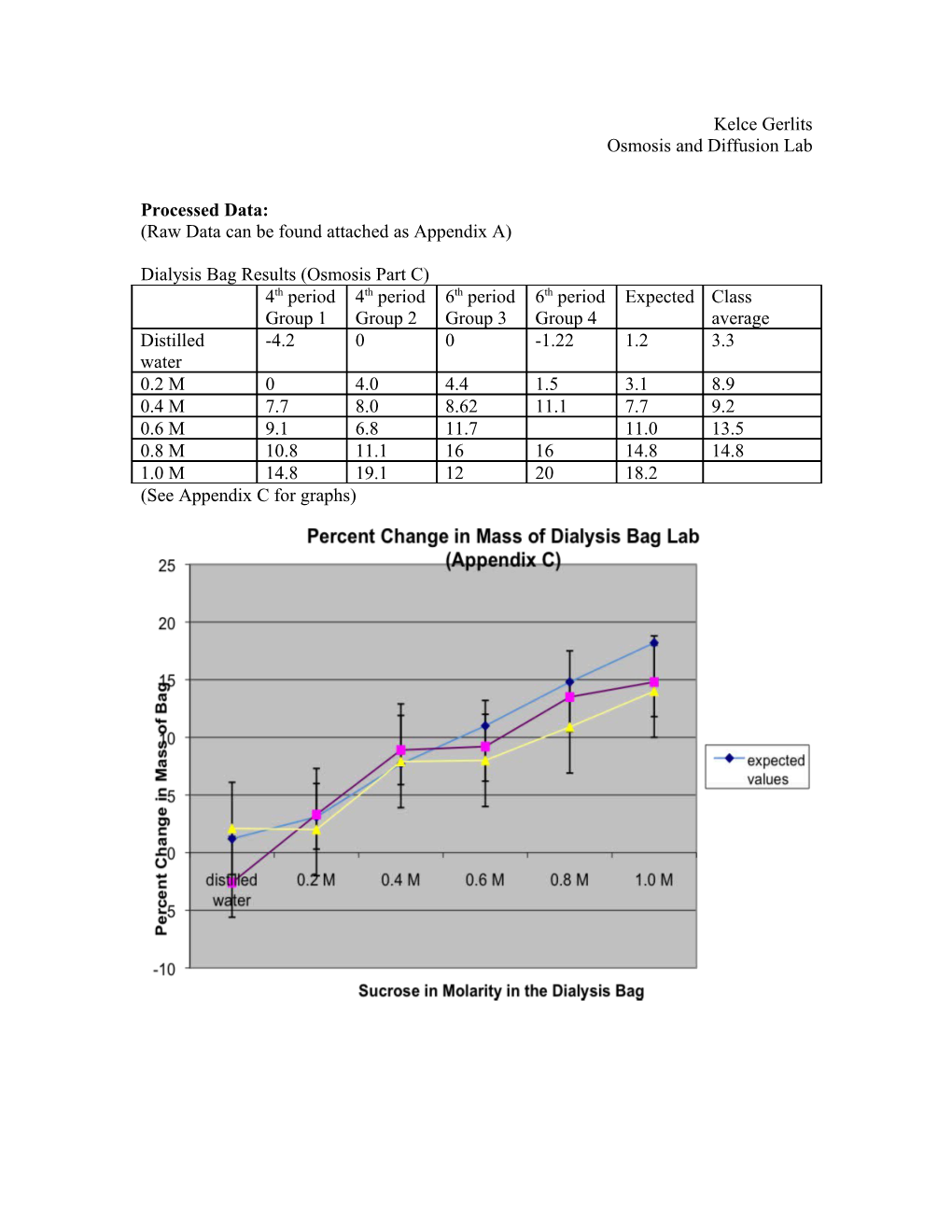 Dialysis Bag Results