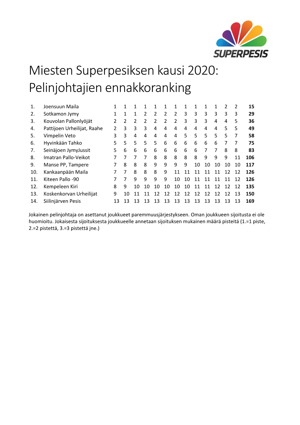 Miesten Superpesiksen Kausi 2020: Pelinjohtajien Ennakkoranking