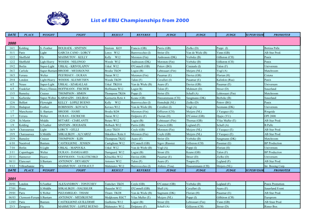 List of EBU Championships from 2000