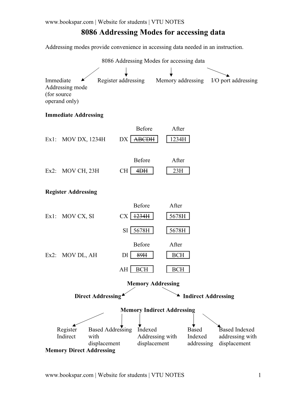 8086 Addressing Modes for Accessing Data