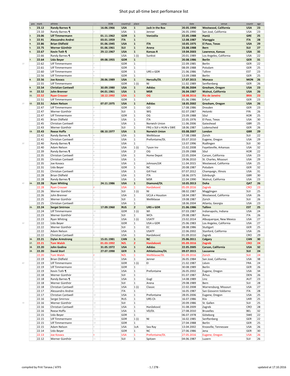 Shot Put All-Time Best Perfomance List