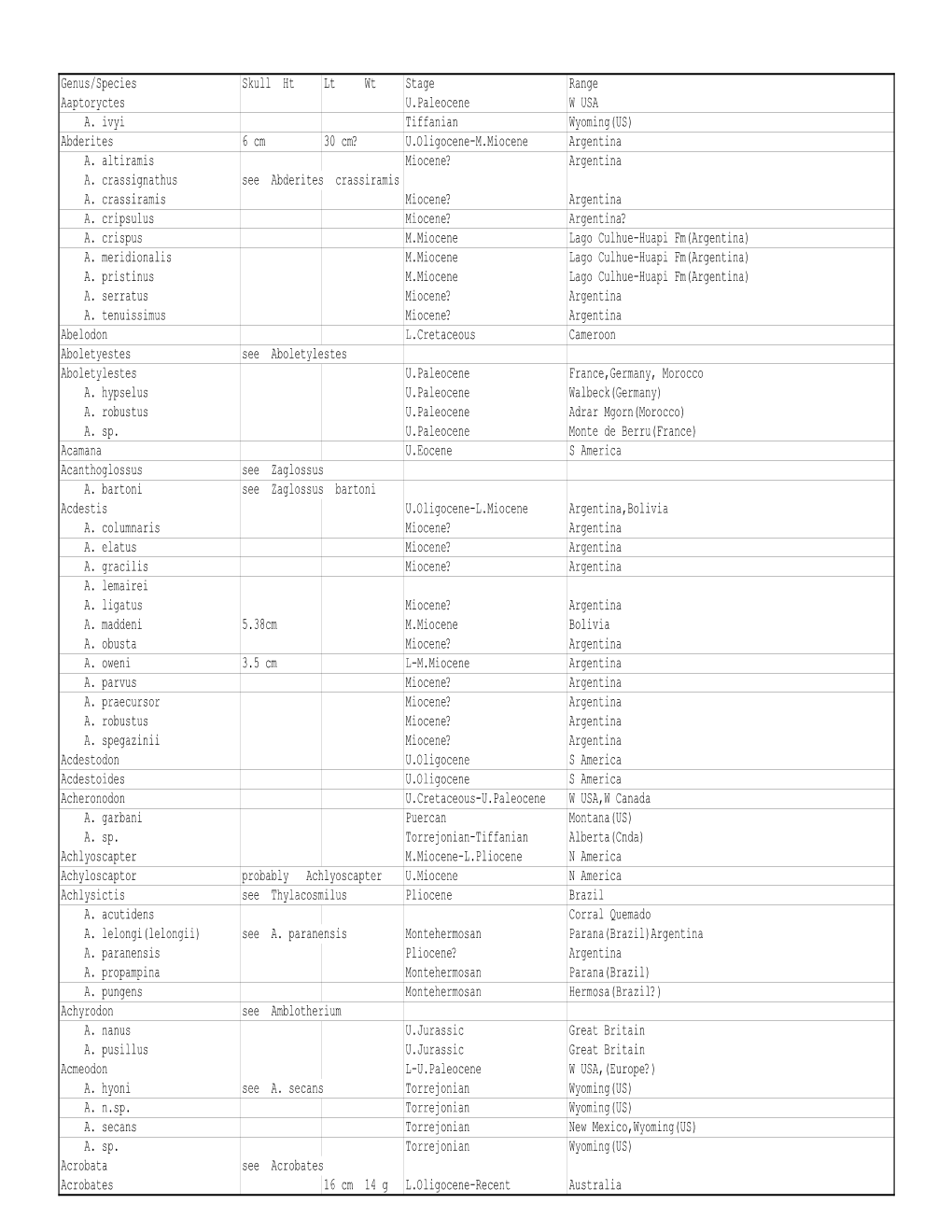 Genus/Species Skull Ht Lt Wt Stage Range Aaptoryctes U.Paleocene W USA A