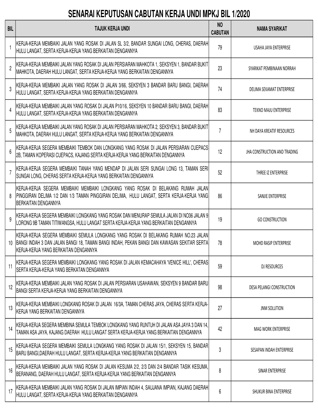 Senarai Keputusan Cabutan Kerja Undi Bil 1/2020